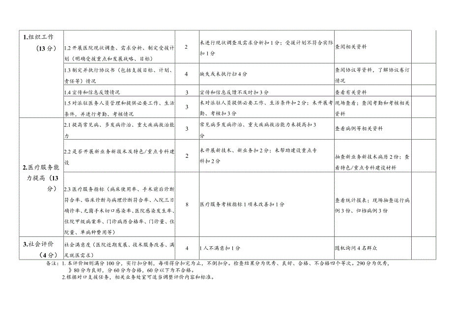 医院对口支援工作开展情况评价细则.docx_第3页