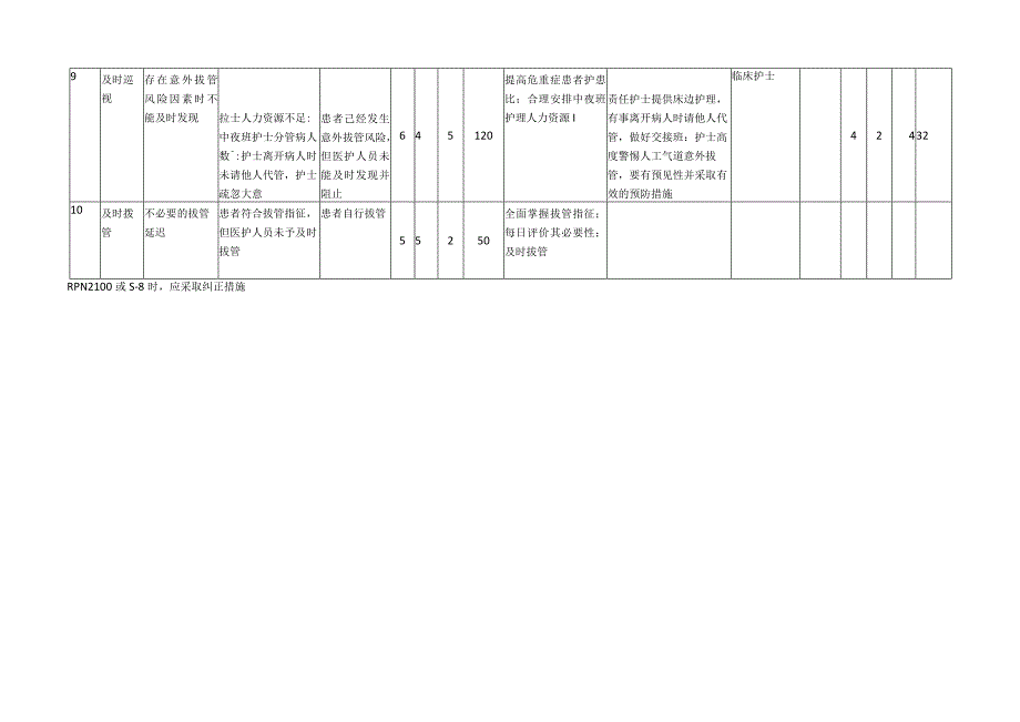 降低人工气道非计划性拔管风险-失效模式及效果分析（FMEA）报告.docx_第3页