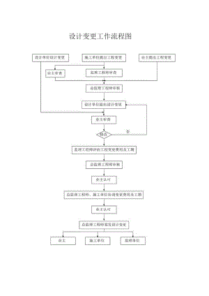 设计变更工作流程图.docx