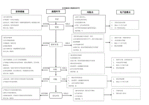 乡村建设工程规划许可廉政风险防控图.docx