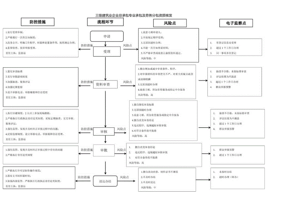 三级建筑业企业总承包专业承包及劳务分包资质核发廉政风险防控图.docx_第1页