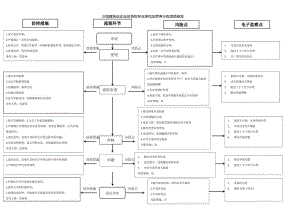 三级建筑业企业总承包专业承包及劳务分包资质核发廉政风险防控图.docx