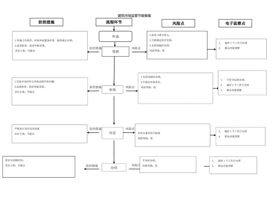 建筑市场监管节能备案廉政风险防控图.docx_第1页