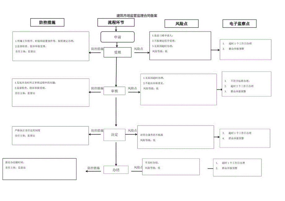 建筑市场监管监理合同备案廉政风险防控图.docx_第1页