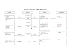 城市商品房预售许可廉政风险防控图.docx