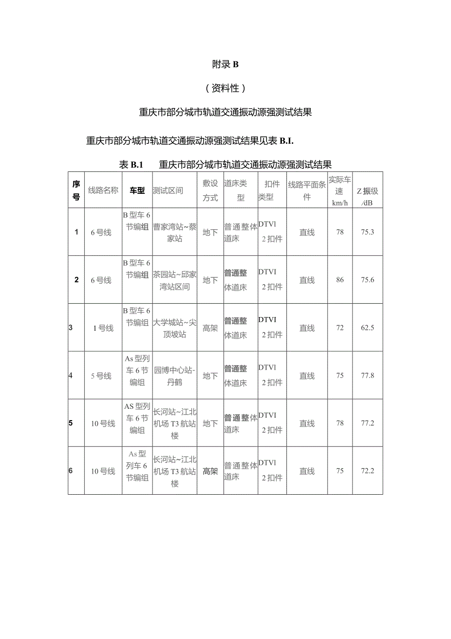 重庆部分城市轨道交通噪声源、振动源强测试结果、交通工程减振降噪设计专篇编写纲要.docx_第2页