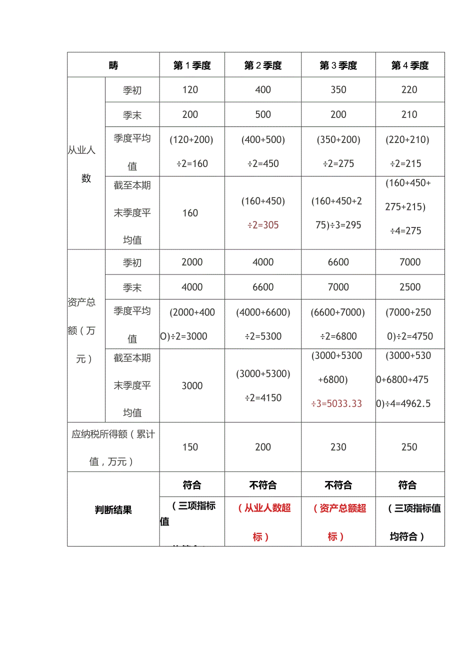 2024年小型微利企业所得税优惠政策.docx_第3页