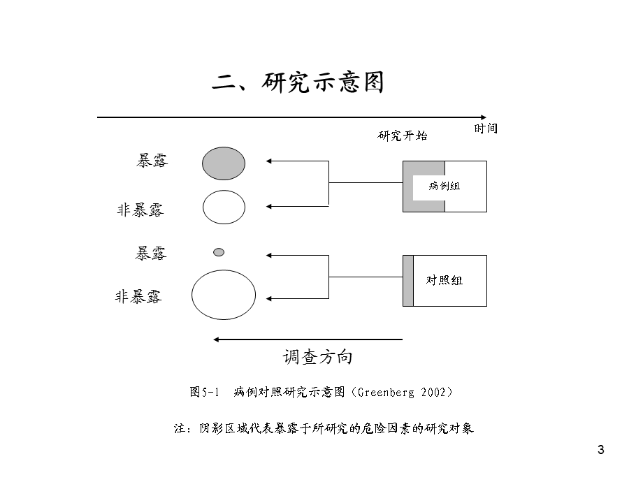 余运贤病例对照研究.ppt.ppt_第3页