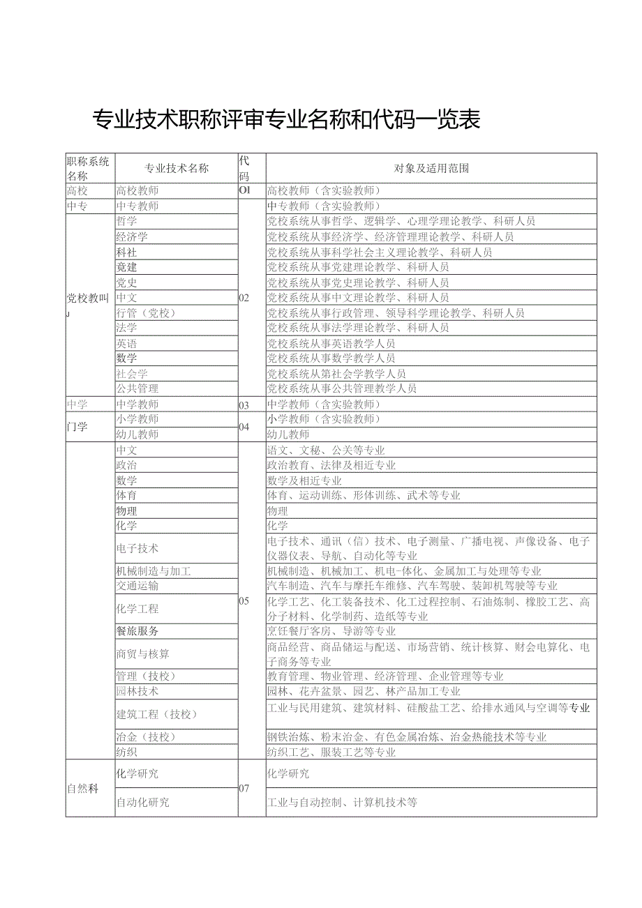 专业技术职称评审专业名称对照表完整版.docx_第1页