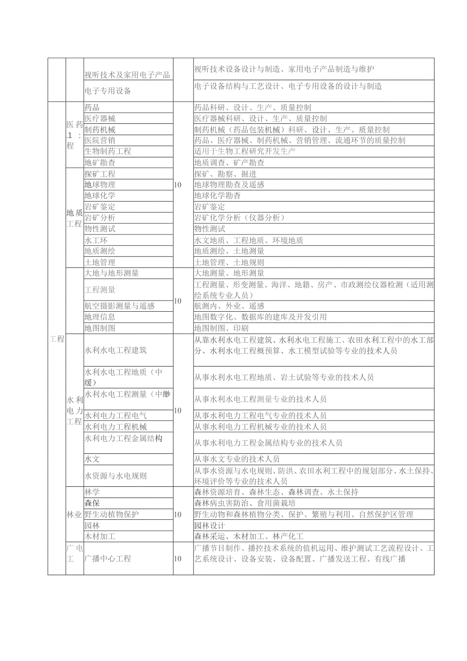 专业技术职称评审专业名称对照表完整版.docx_第3页