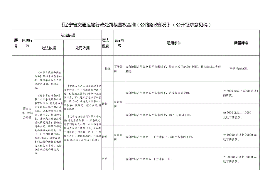 《辽宁省交通运输行政处罚裁量权基准（公路路政部分）》（公开征.docx_第1页