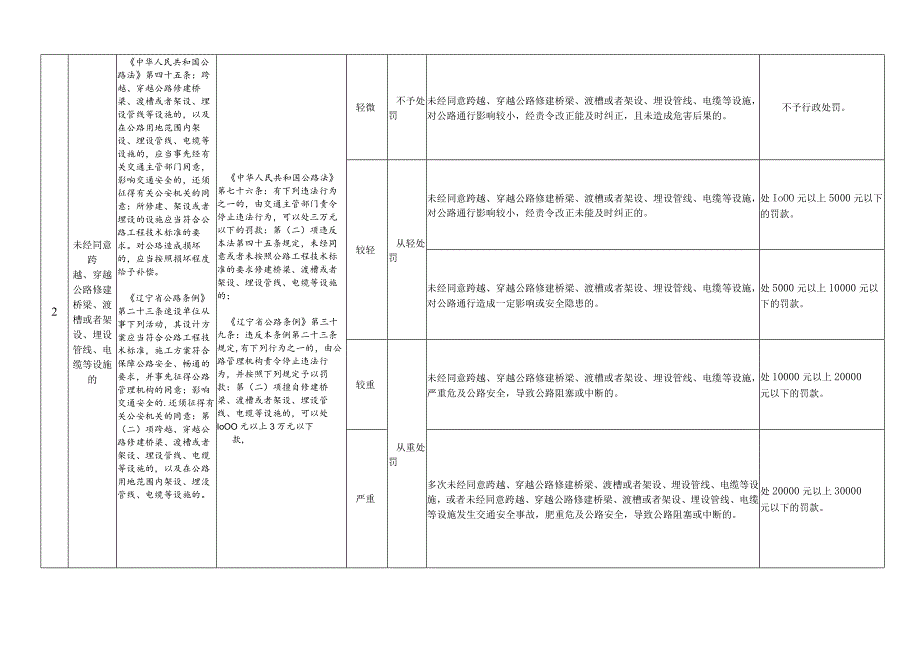 《辽宁省交通运输行政处罚裁量权基准（公路路政部分）》（公开征.docx_第2页