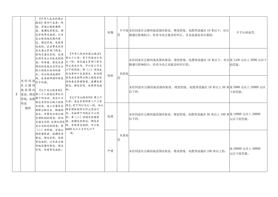 《辽宁省交通运输行政处罚裁量权基准（公路路政部分）》（公开征.docx_第3页