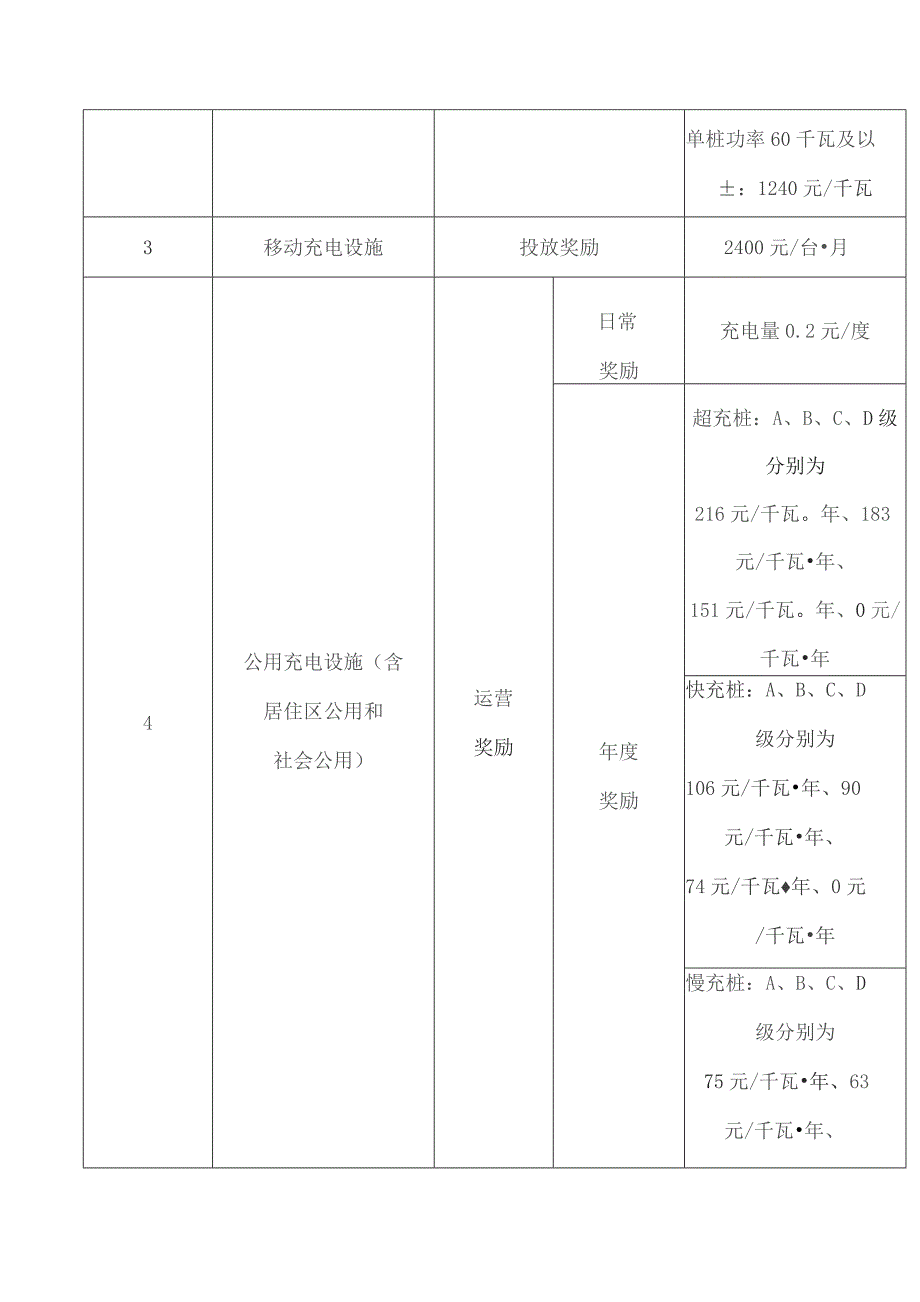 北京市城市管理委员会关于印发2023年北京市电动汽车充换电设施建设运营奖励实施细则的通知.docx_第3页