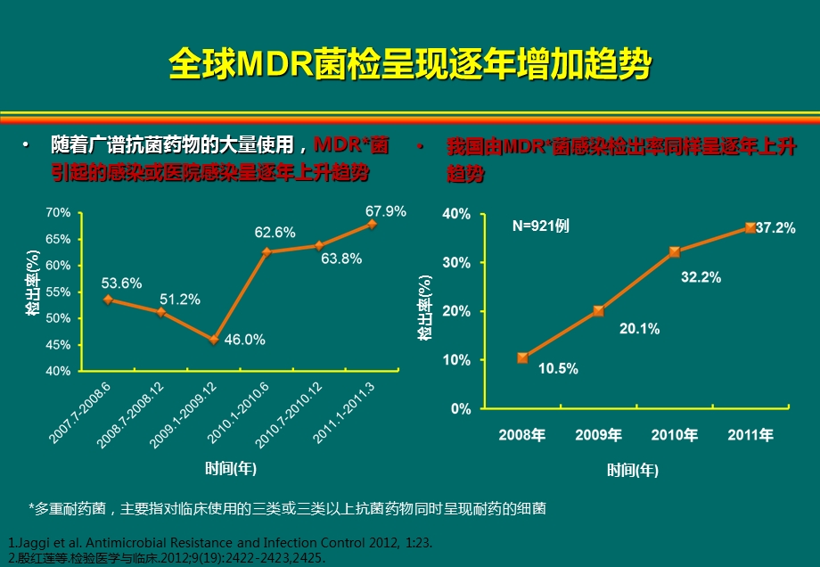 MDR时代下呼吸道感染临床诊治的策略.ppt_第3页