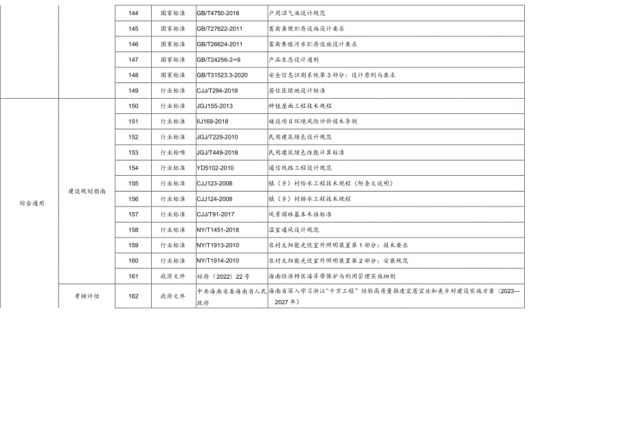 海南省宜居宜业和美乡村标准体系标准明细表.docx_第3页