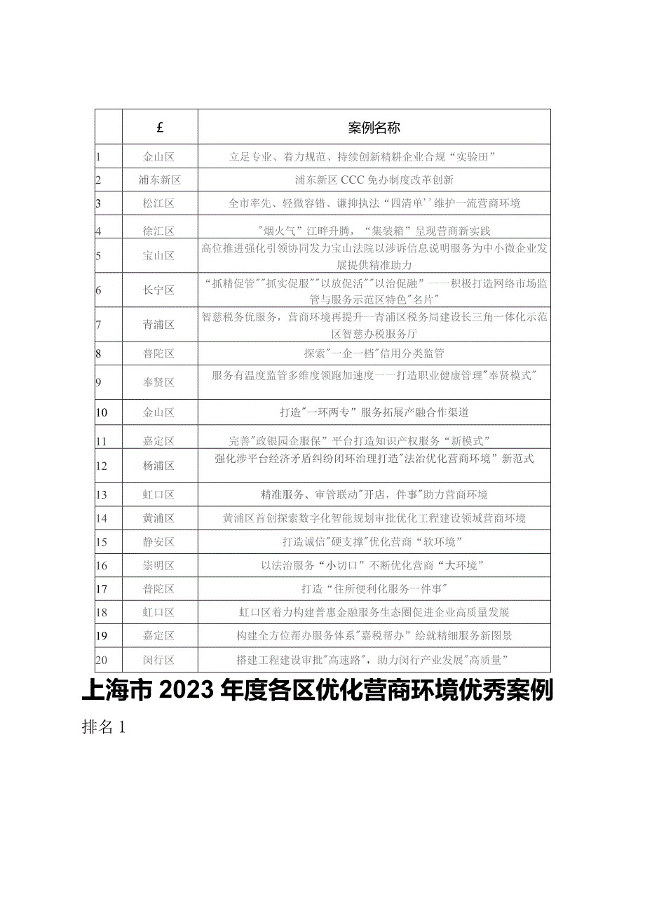 上海市2023年度各区优化营商环境优秀案例.docx_第2页