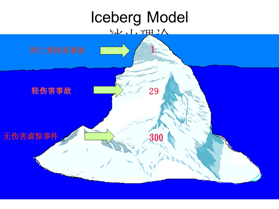 不安全行为和安全观察技术辅导.ppt_第3页