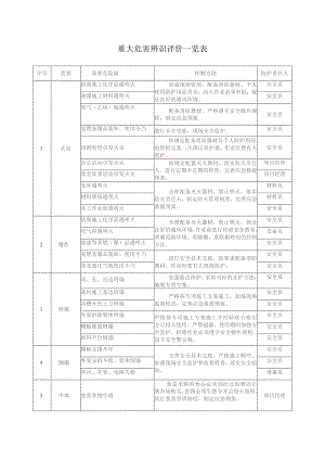 重大危害辨识评价一览表.docx