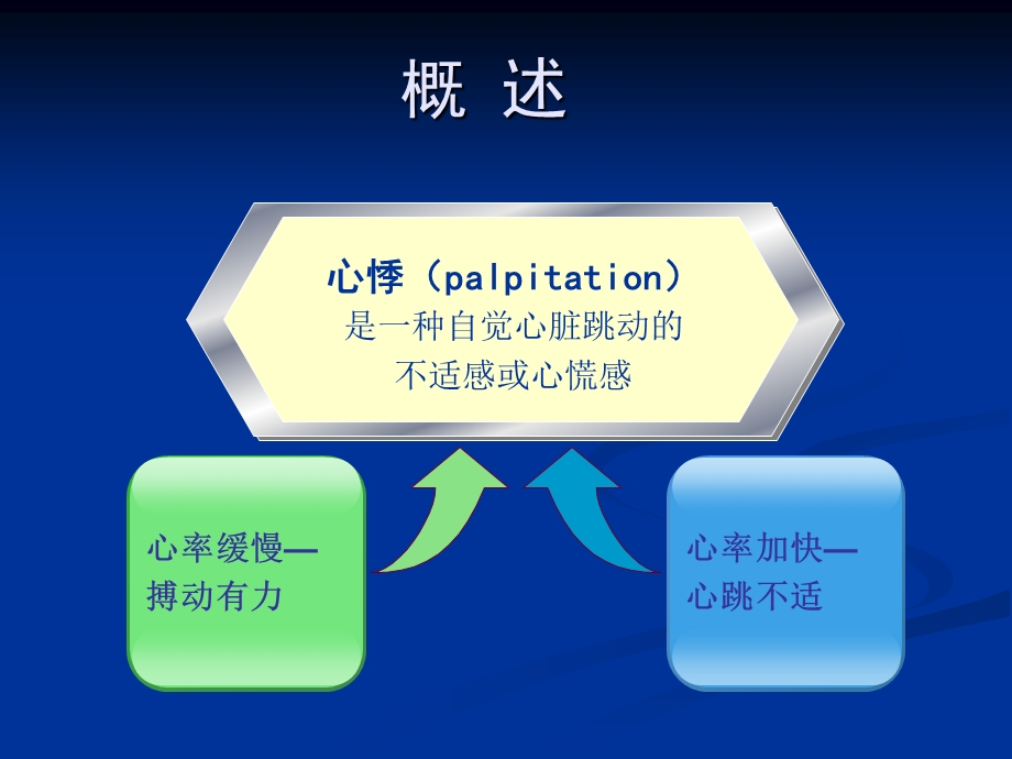 心悸的病因和急救.ppt_第3页