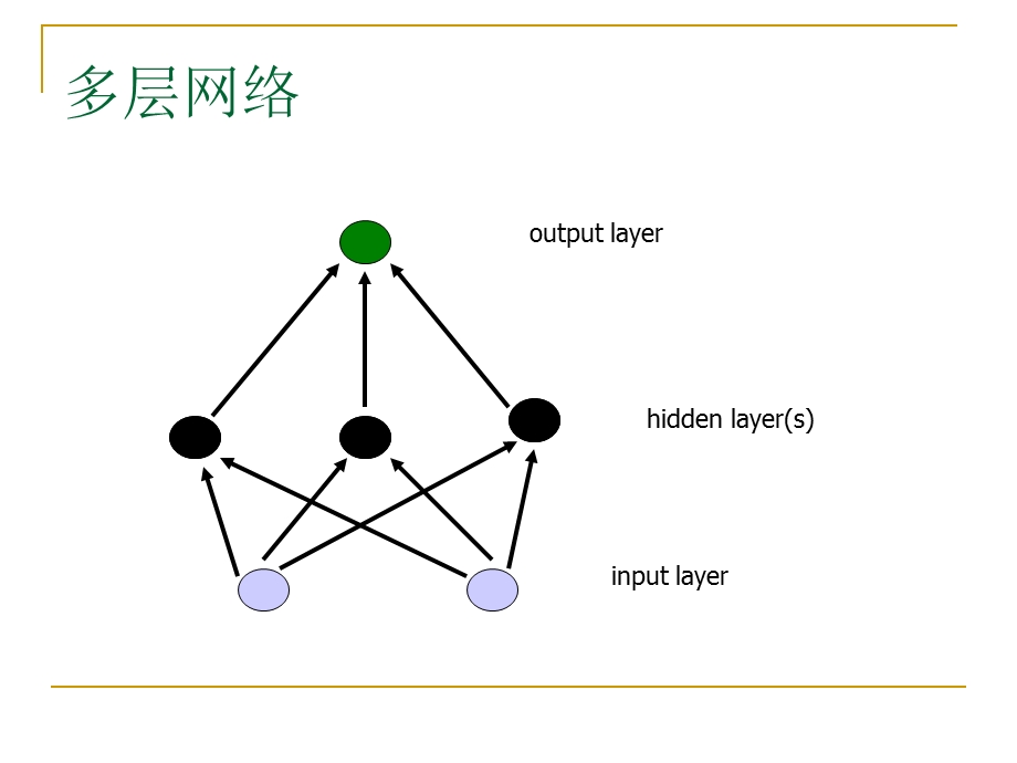 数学建模神经网络.ppt_第2页