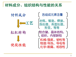 第2讲 核材料的辐照损伤(一).ppt