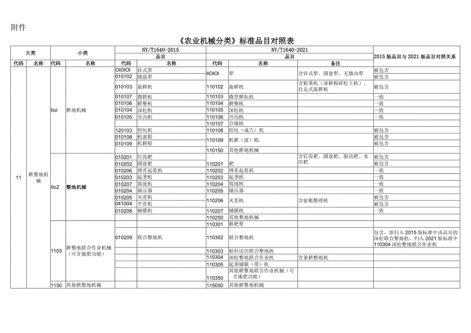 农业机械分类标准2021.docx_第1页