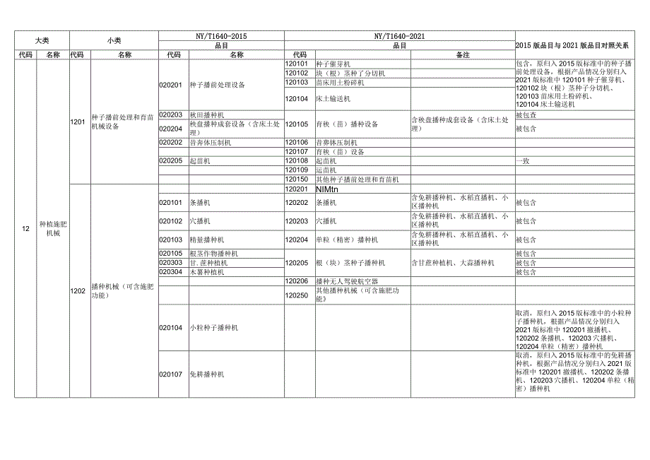 农业机械分类标准2021.docx_第2页