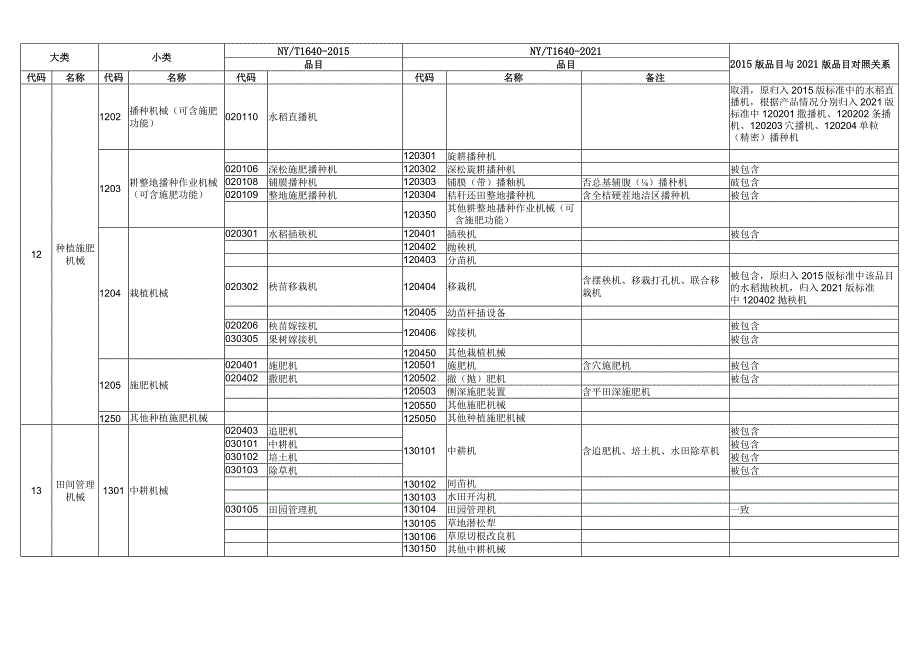 农业机械分类标准2021.docx_第3页