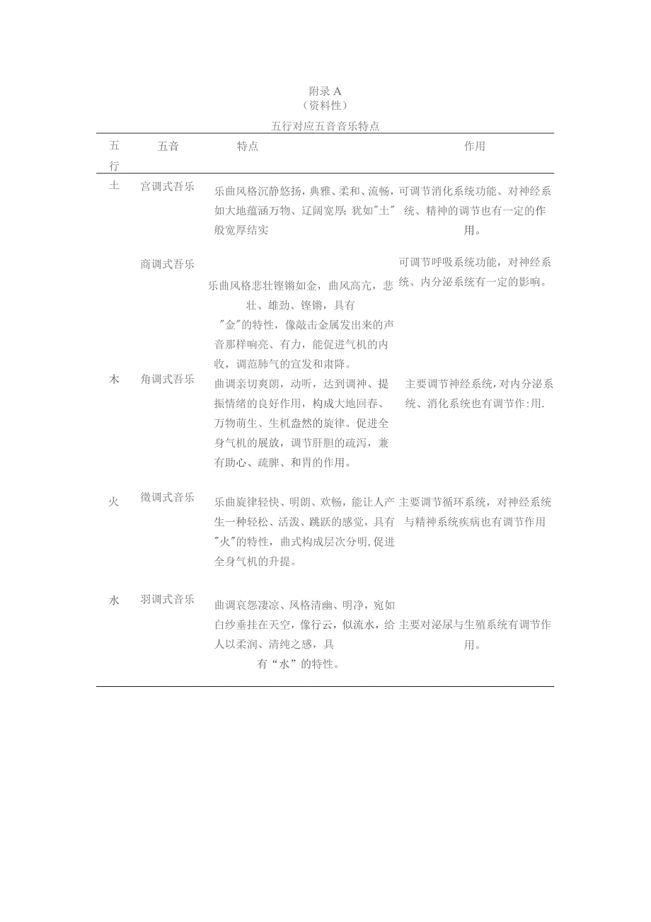 五行音乐分型.、治疗室布局、操作流程图、聆听方式的分类.docx_第1页