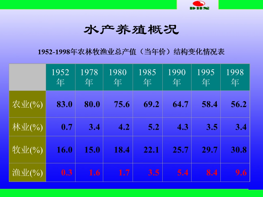 水质条件与鱼类的营养需求.ppt_第2页