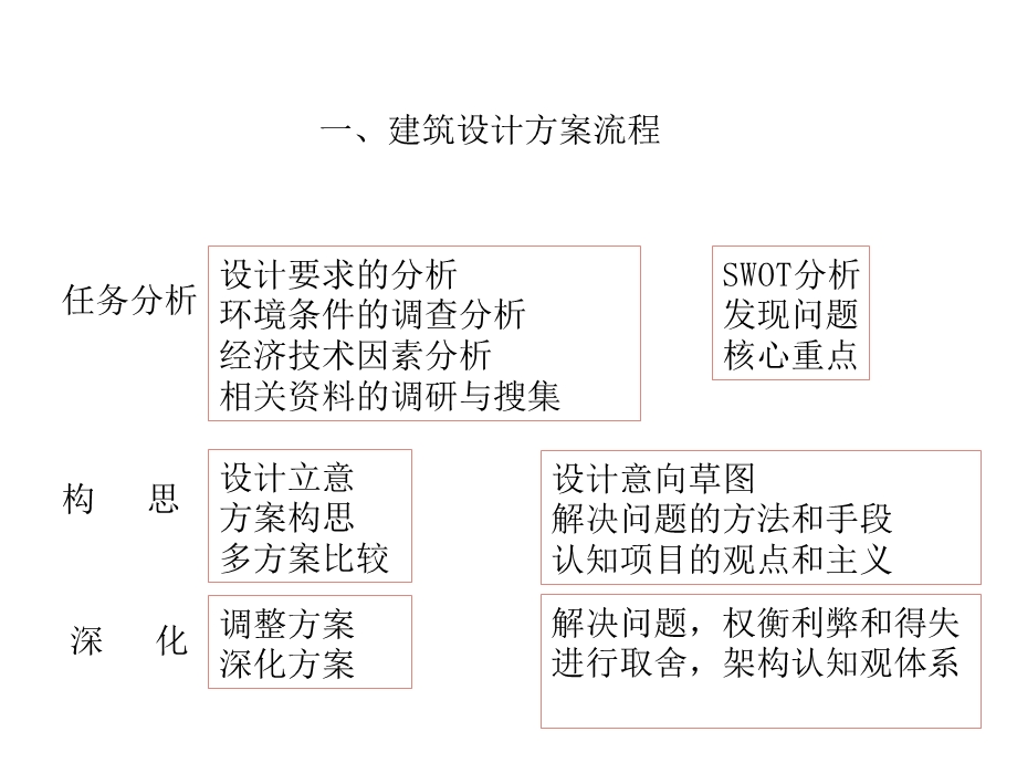 01建筑方案设计过程.ppt_第2页