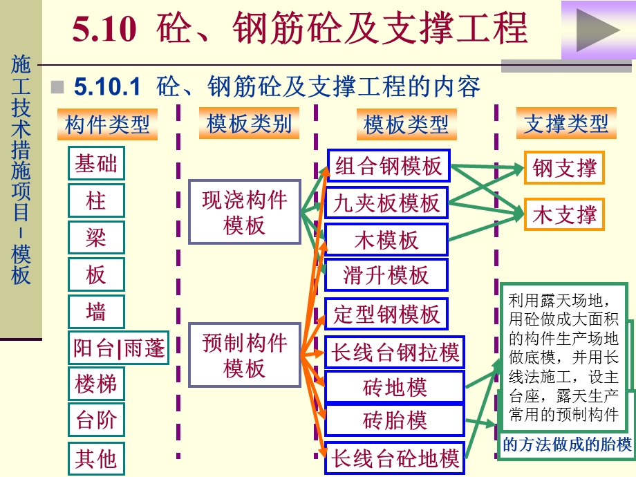 012混凝土、钢筋混凝土模板.ppt_第3页