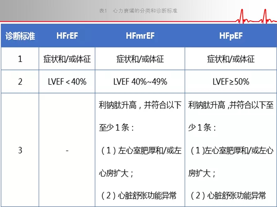 2018心衰指南要点.ppt_第3页