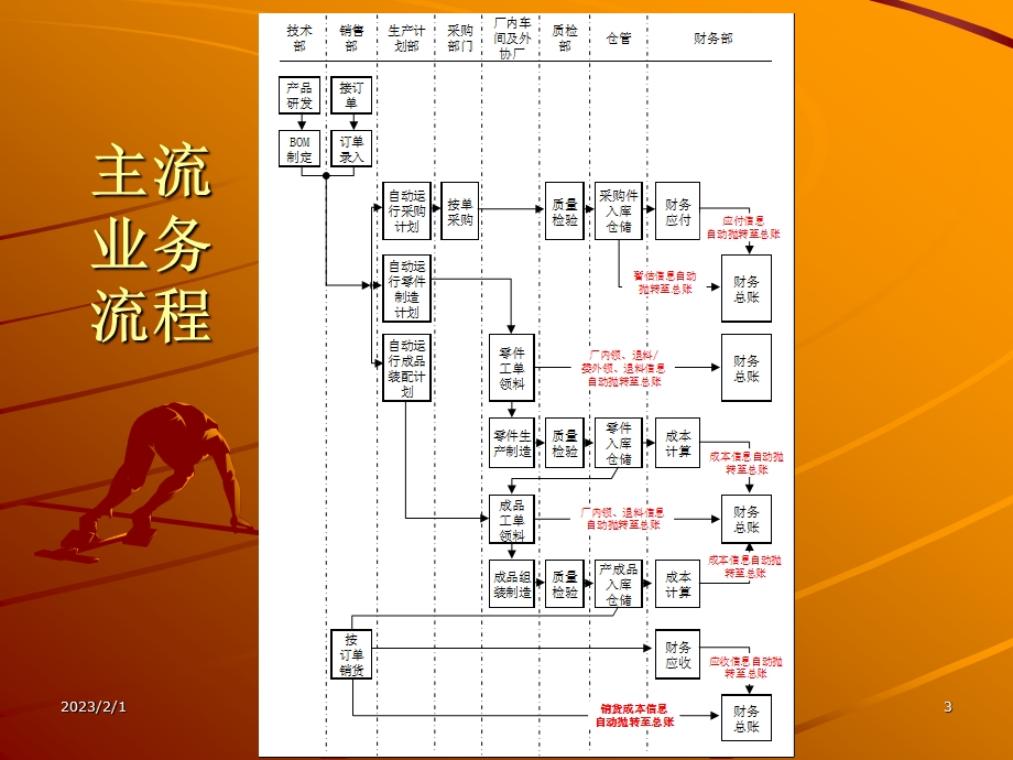 ERP在机械制造业的成功实施经验.ppt_第3页