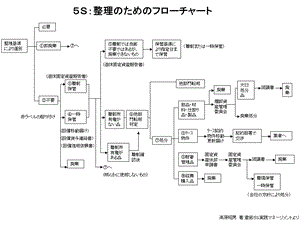 5S整理的流程图.ppt