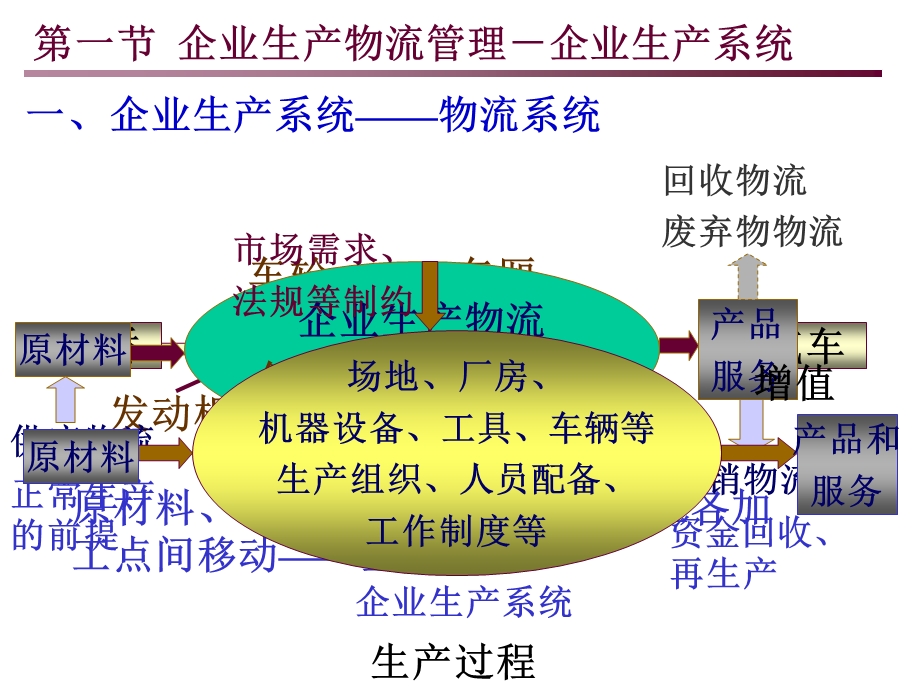 制造业物流管理.ppt_第3页