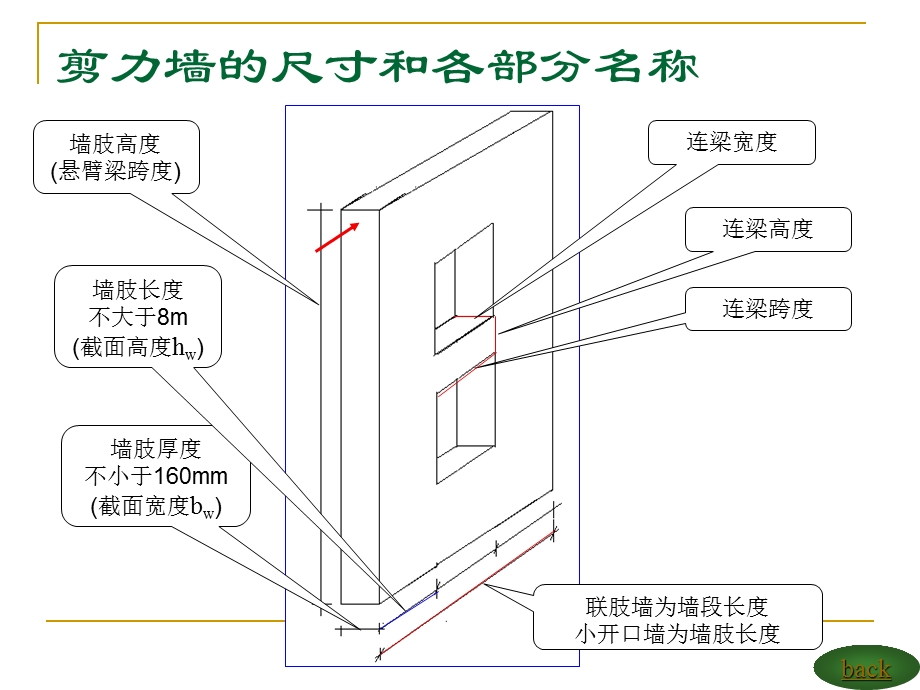 剪力墙设计步骤.ppt_第3页