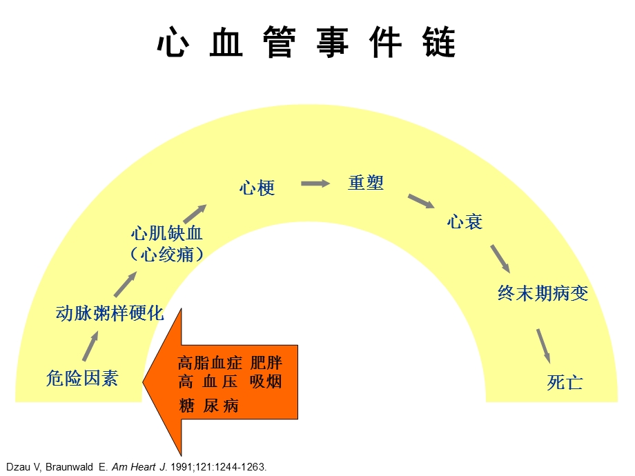 冠心病诊治进展.ppt_第3页