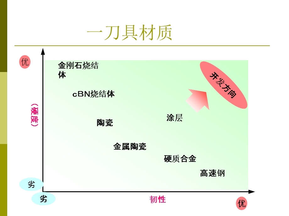 刀具培训资料.ppt_第2页