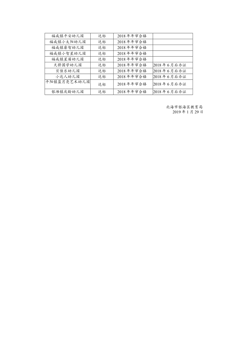 银海区民办幼儿园2018年年度检查综合评估情况统计表.docx_第3页