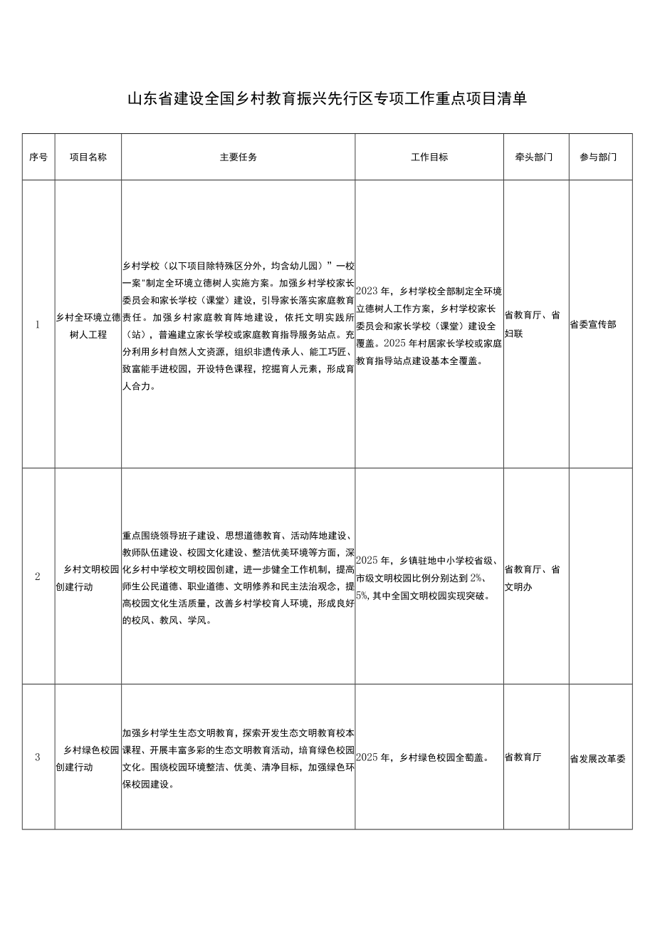 山东省建设全国乡村教育振兴先行区专项工作重点项目清单.docx_第1页