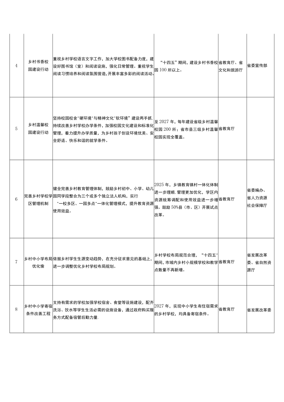 山东省建设全国乡村教育振兴先行区专项工作重点项目清单.docx_第2页