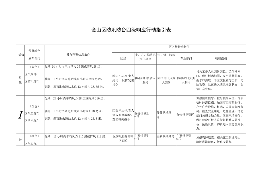 金山区防汛防台四级响应行动指引表.docx_第1页