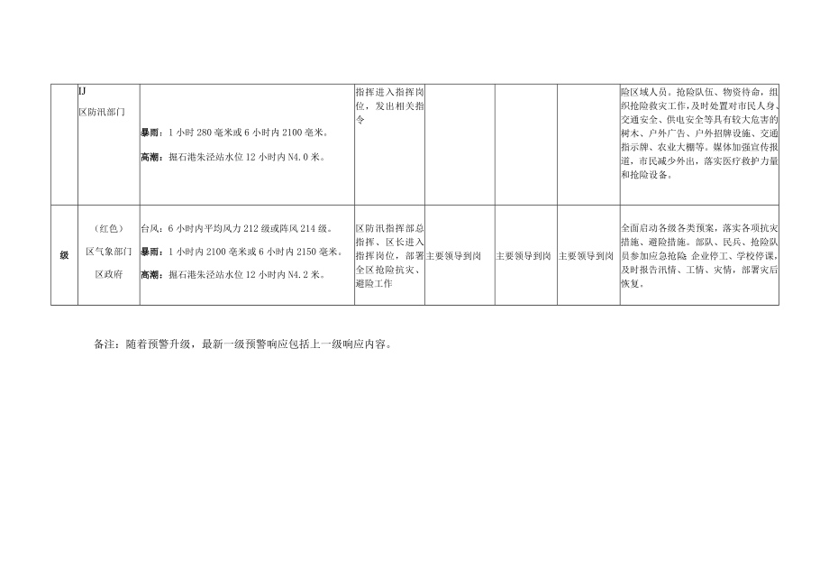 金山区防汛防台四级响应行动指引表.docx_第2页