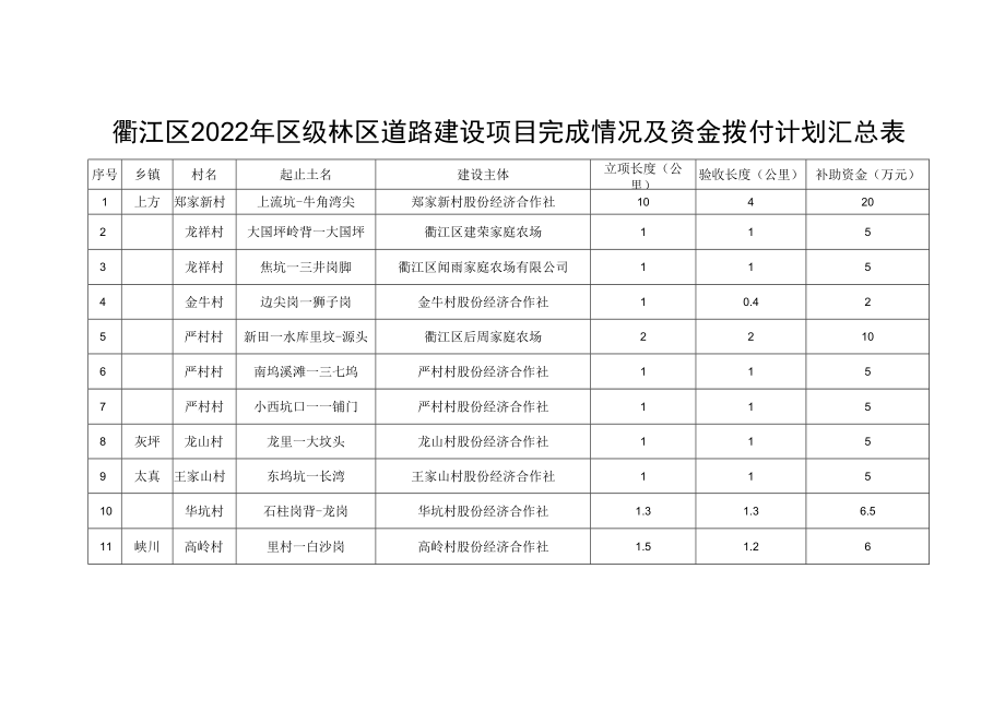 衢江区2022年区级林区道路建设项目完成情况及资金拨付计划汇总表.docx_第1页