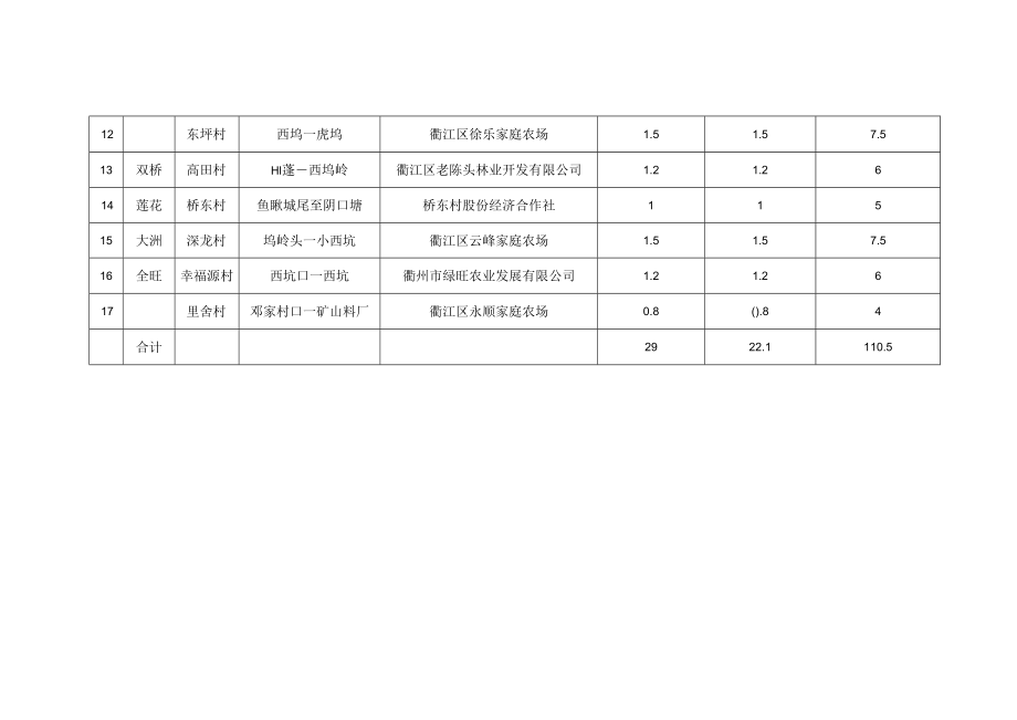 衢江区2022年区级林区道路建设项目完成情况及资金拨付计划汇总表.docx_第2页