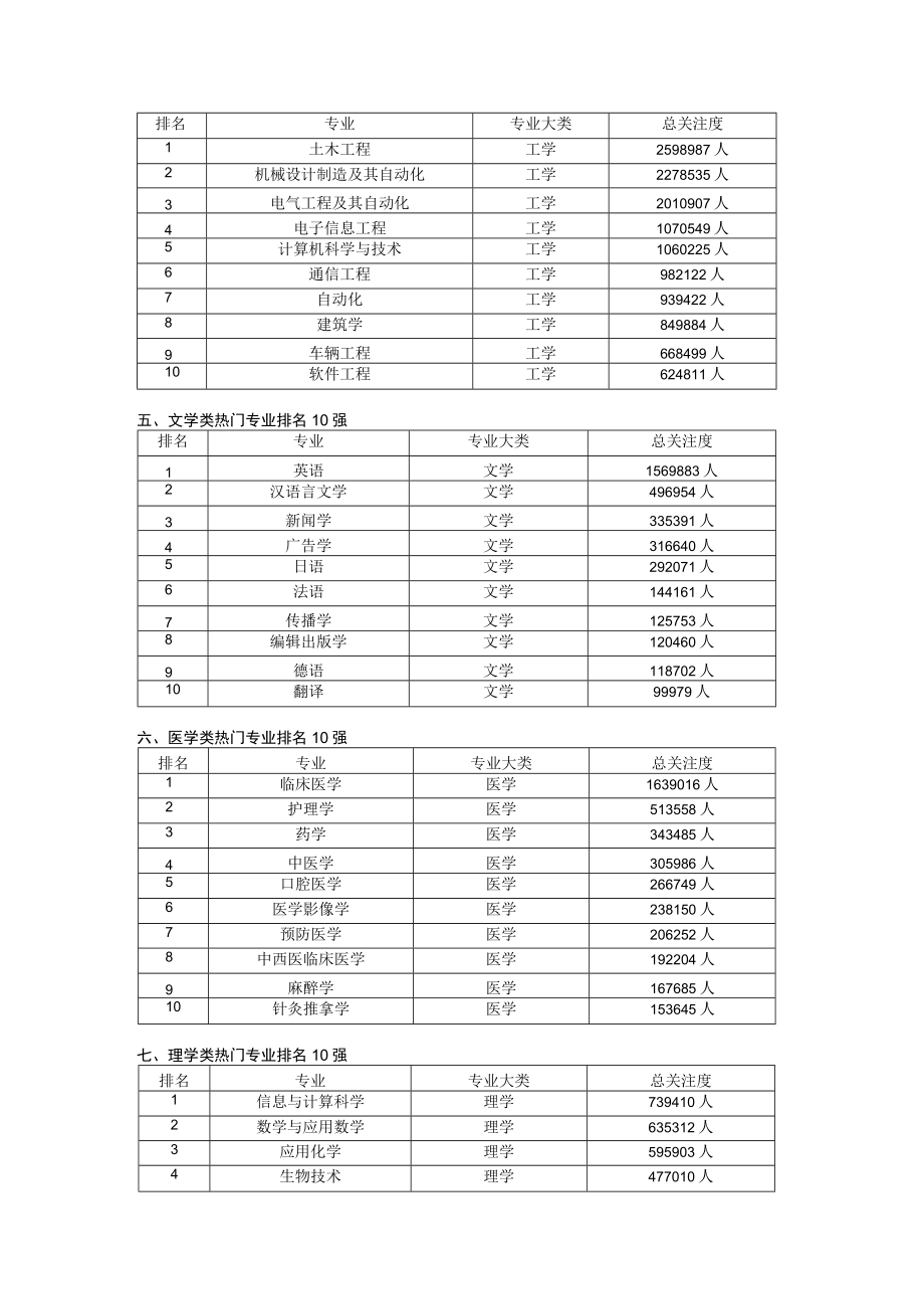 2023年热门专业排名情况.docx_第2页