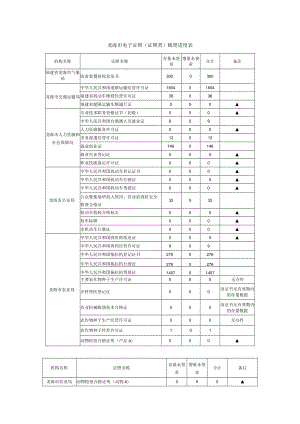 龙海市电子证照证照类梳理进度表.docx