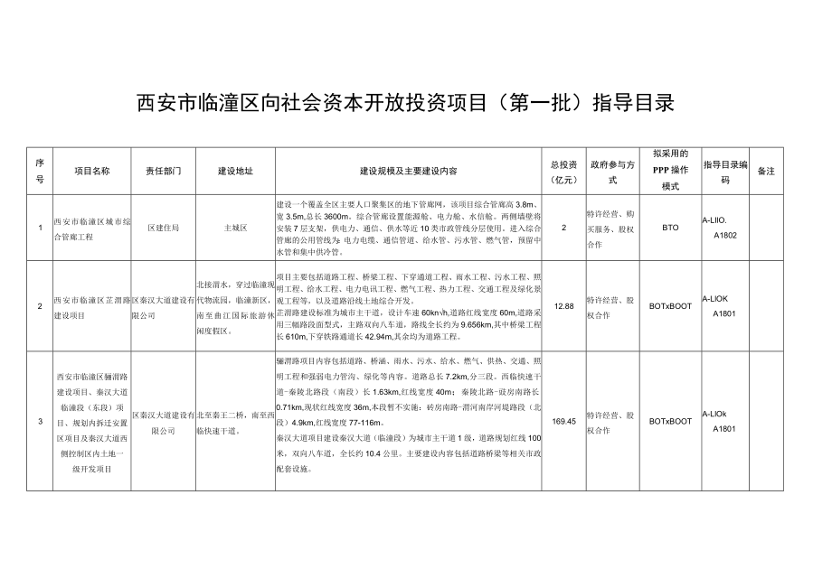 西安市临潼区向社会资本开放投资项目第一批指导目录.docx_第1页